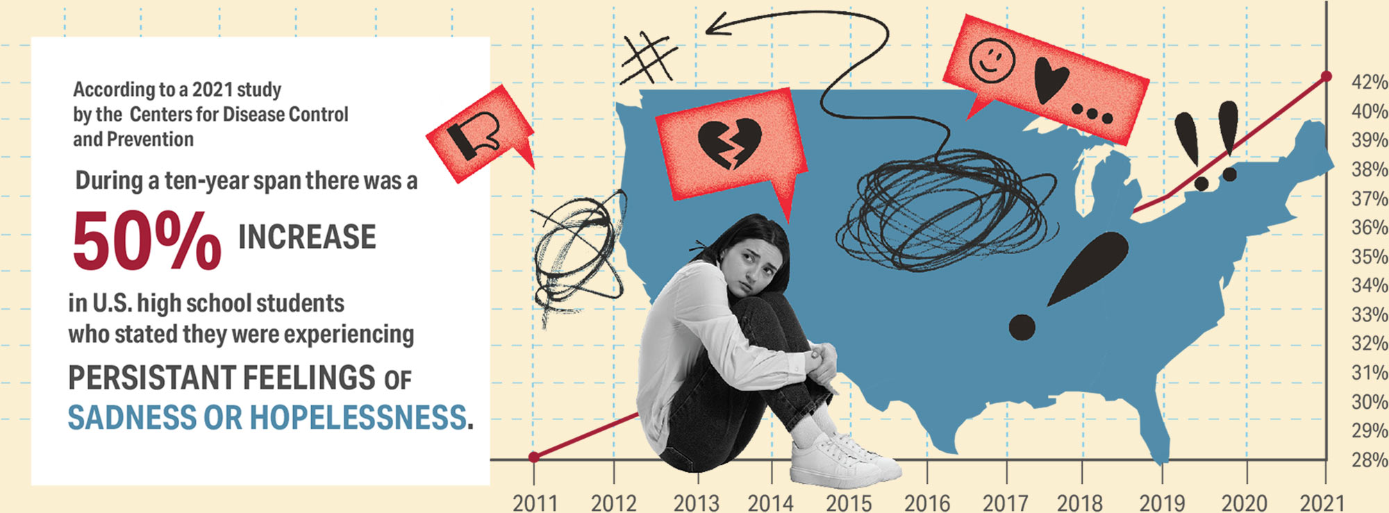 illustrative graph including a picture of young girl cradling her knees as negative social media imagery float around her; Graphic box reads: According to a 2021 study by the Centers for Disease Control and Prevention During a ten-year span there was a 50% increase in U.S. high school students who stated they were experiencing persistent feelings of sadness or hopelessness.