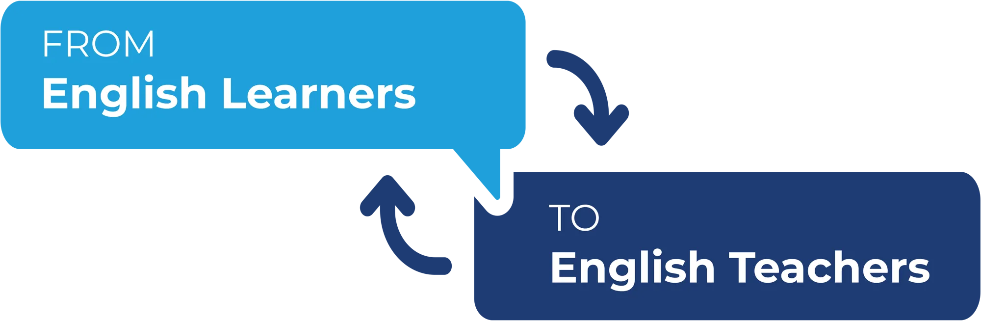 From English Learners to English Teachers title styled in light blue and dark blue speech bubbles